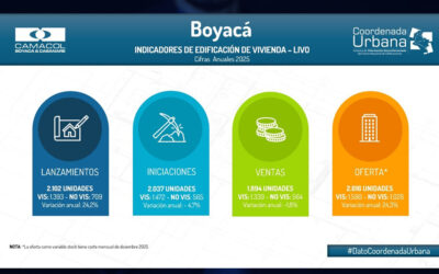 Balance del Mercado de Vivienda en Boyacá en 2025