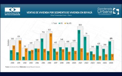 Boyacá registra crecimiento destacado en ventas de vivienda en 1er trimestre 2026